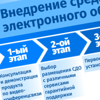 Эффективное внедрение среды электронного обучения: от выбора до поддержки